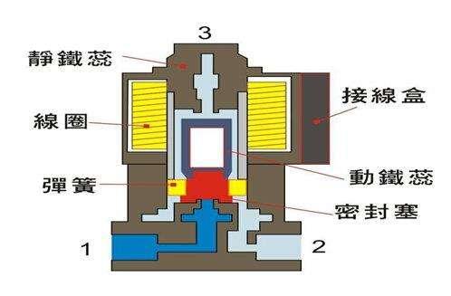 電磁閥能否持續(xù)通電工作太久？會有什么影響？